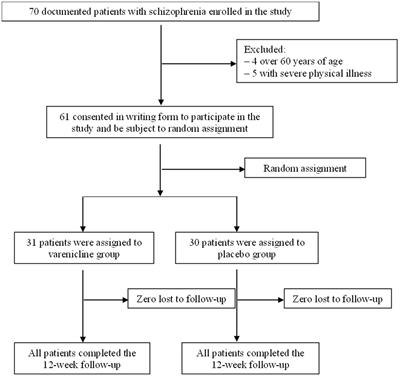Effects of varenicline on the serum levels of <mark class="highlighted">olanzapine</mark> in male patients with Schizophrenia: a randomized controlled trial